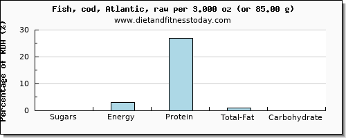 sugars and nutritional content in sugar in cod